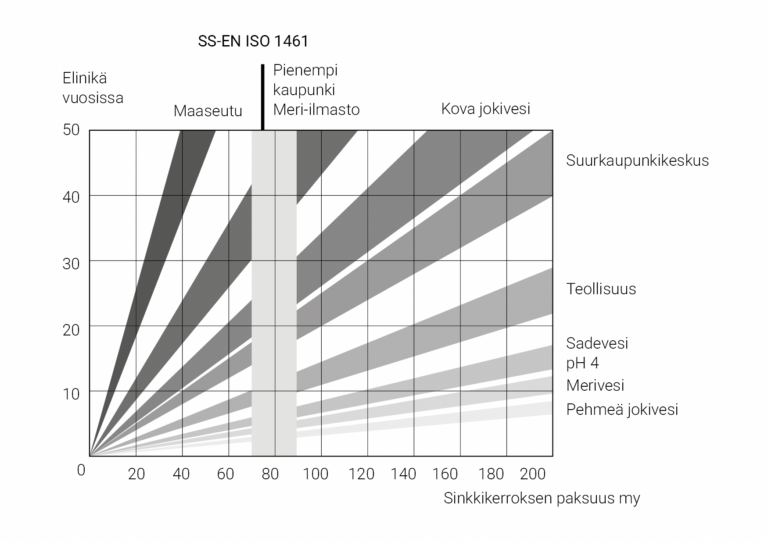 Arvioitu elinikä, kuumasinkitys